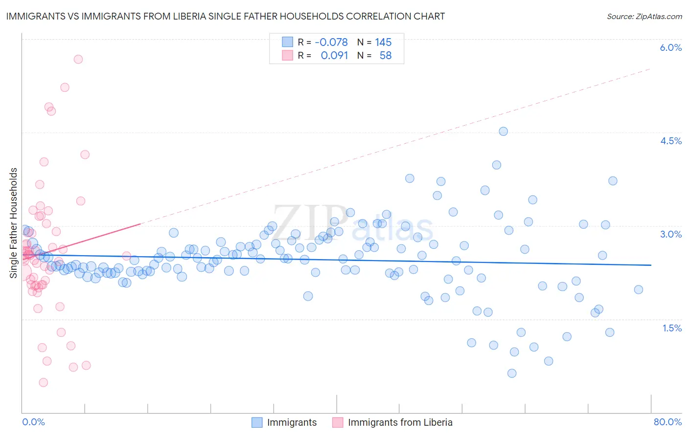 Immigrants vs Immigrants from Liberia Single Father Households