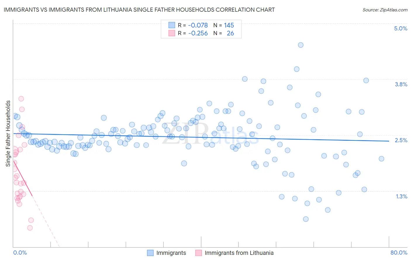 Immigrants vs Immigrants from Lithuania Single Father Households