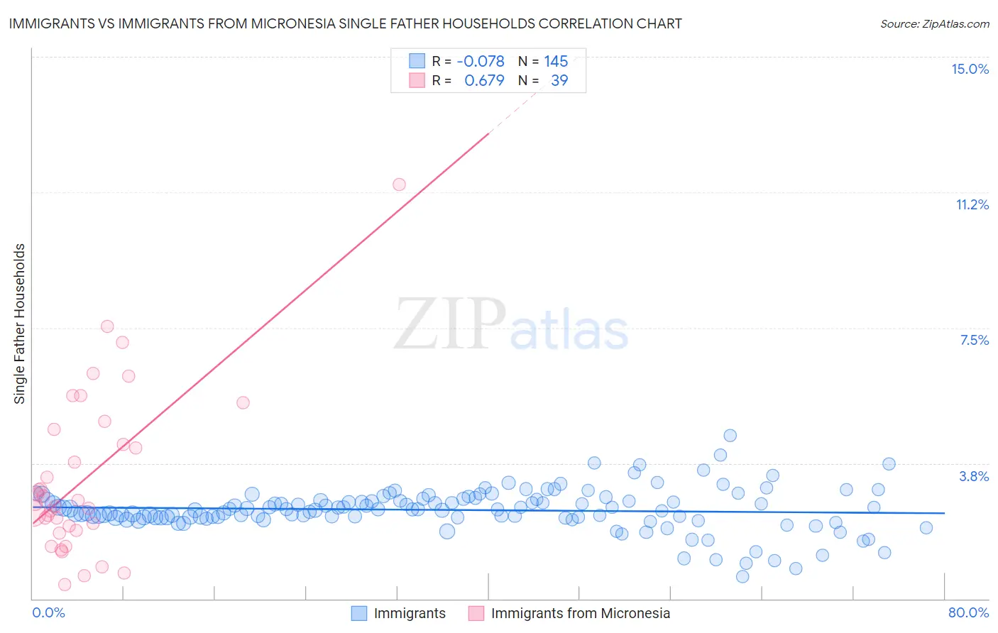 Immigrants vs Immigrants from Micronesia Single Father Households
