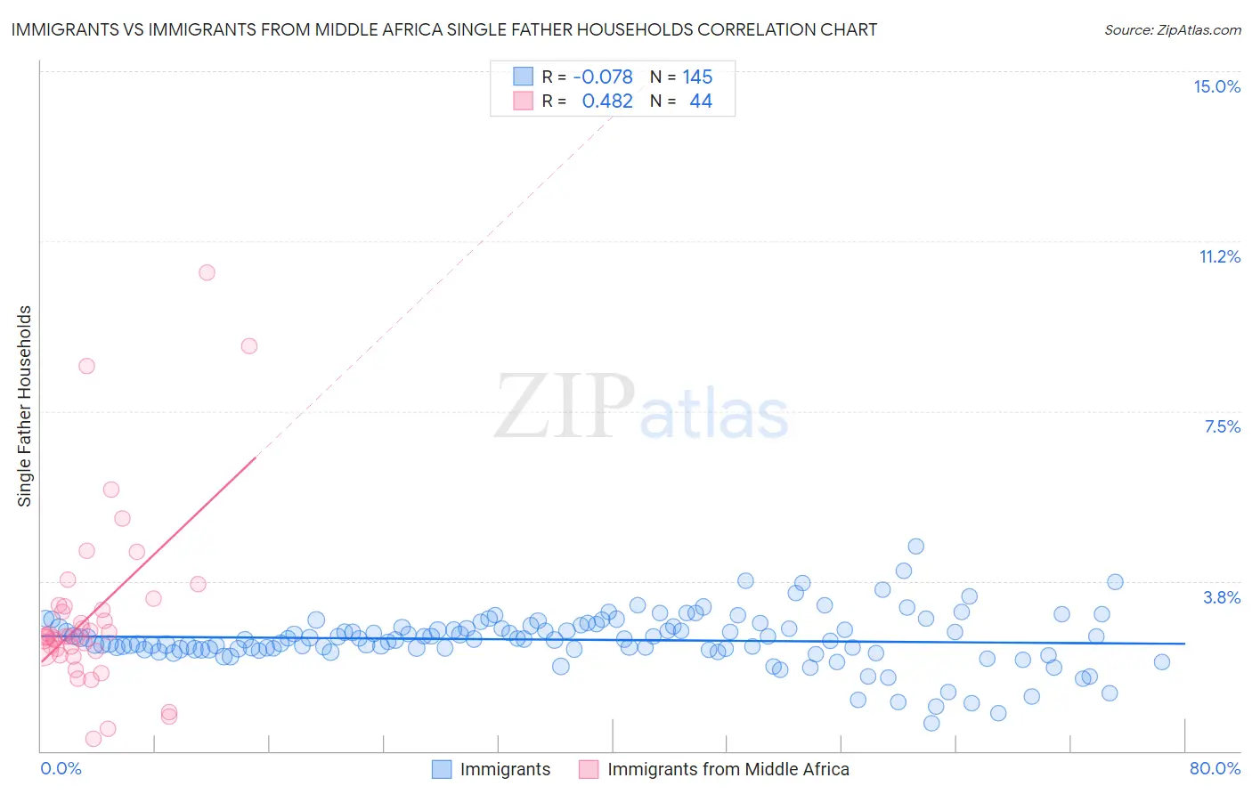 Immigrants vs Immigrants from Middle Africa Single Father Households