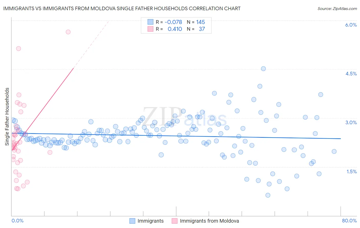 Immigrants vs Immigrants from Moldova Single Father Households