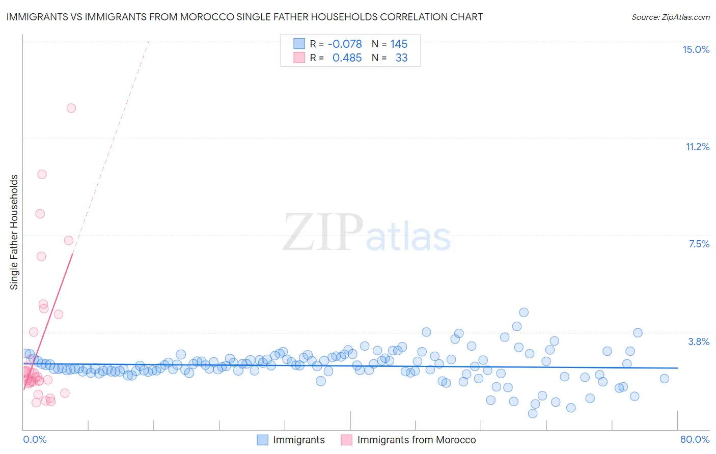 Immigrants vs Immigrants from Morocco Single Father Households