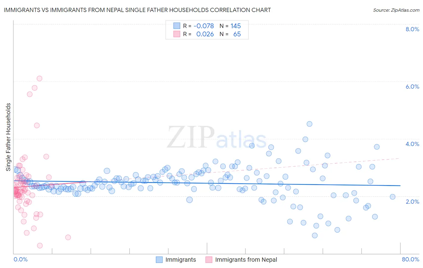 Immigrants vs Immigrants from Nepal Single Father Households