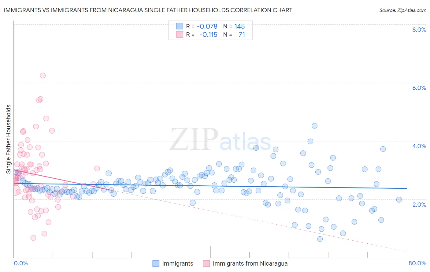 Immigrants vs Immigrants from Nicaragua Single Father Households