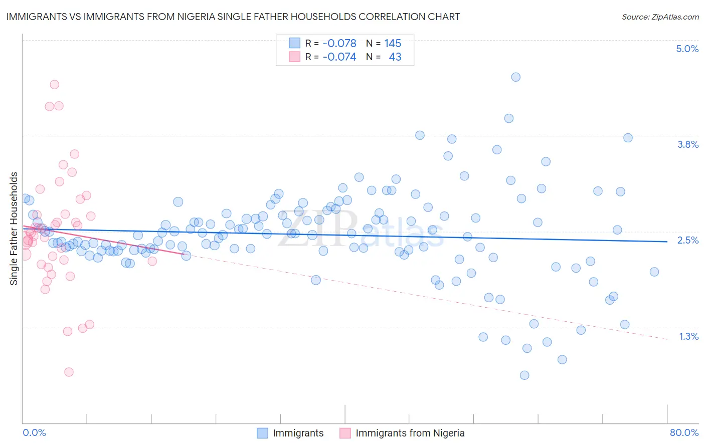 Immigrants vs Immigrants from Nigeria Single Father Households