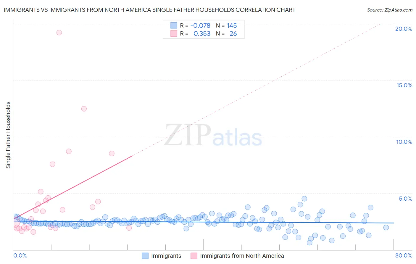 Immigrants vs Immigrants from North America Single Father Households