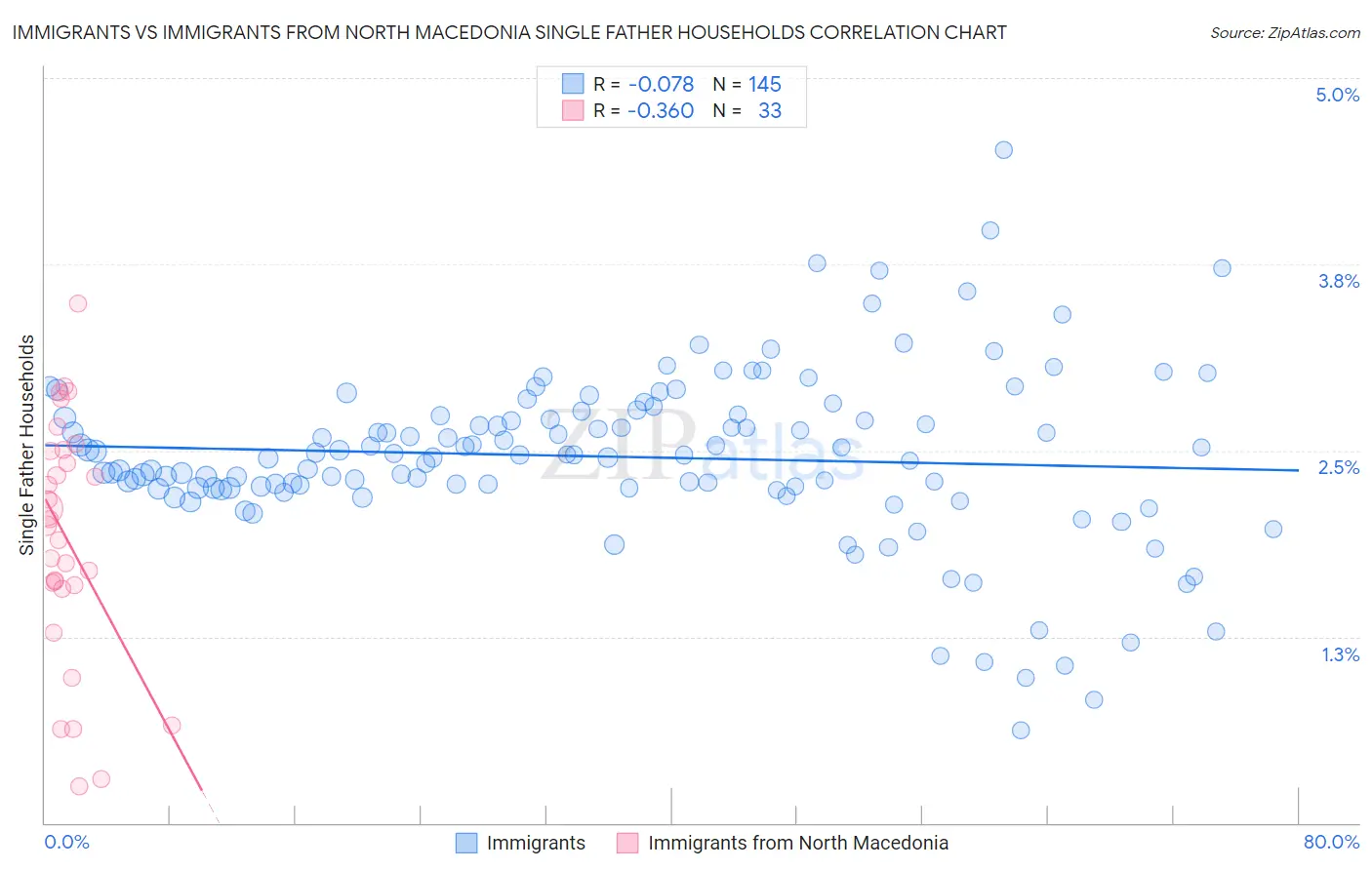 Immigrants vs Immigrants from North Macedonia Single Father Households