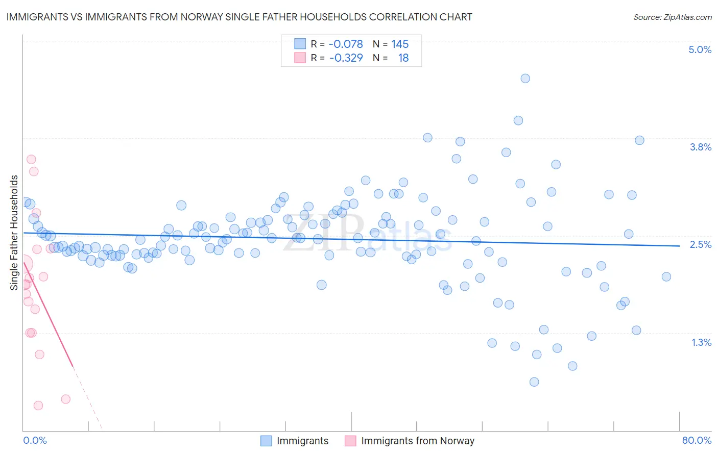 Immigrants vs Immigrants from Norway Single Father Households