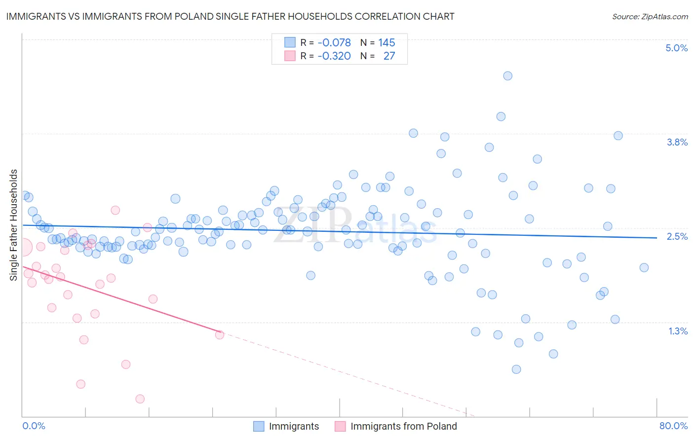 Immigrants vs Immigrants from Poland Single Father Households