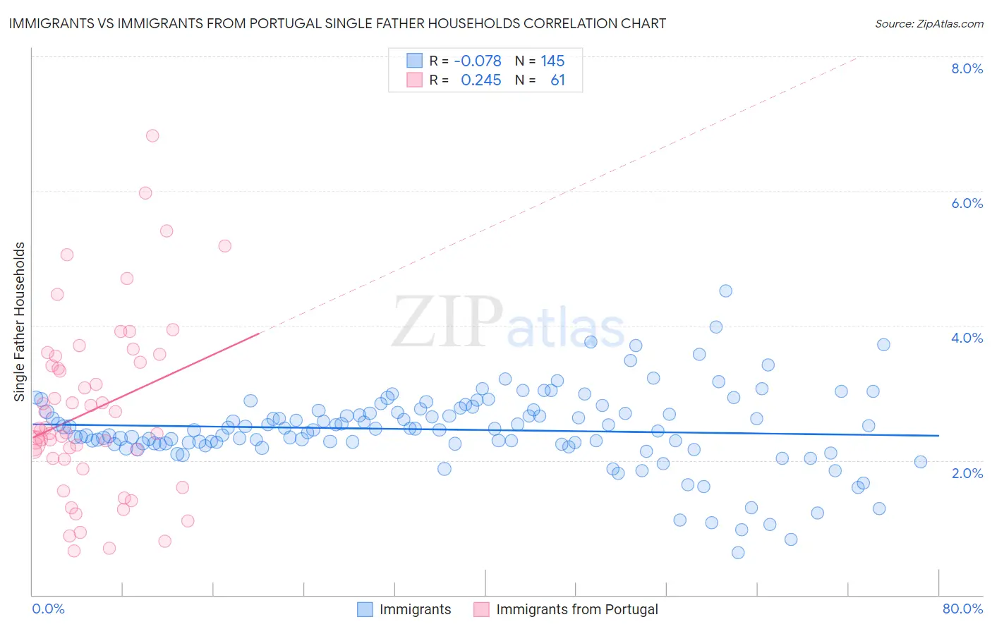 Immigrants vs Immigrants from Portugal Single Father Households
