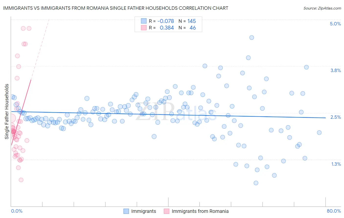 Immigrants vs Immigrants from Romania Single Father Households