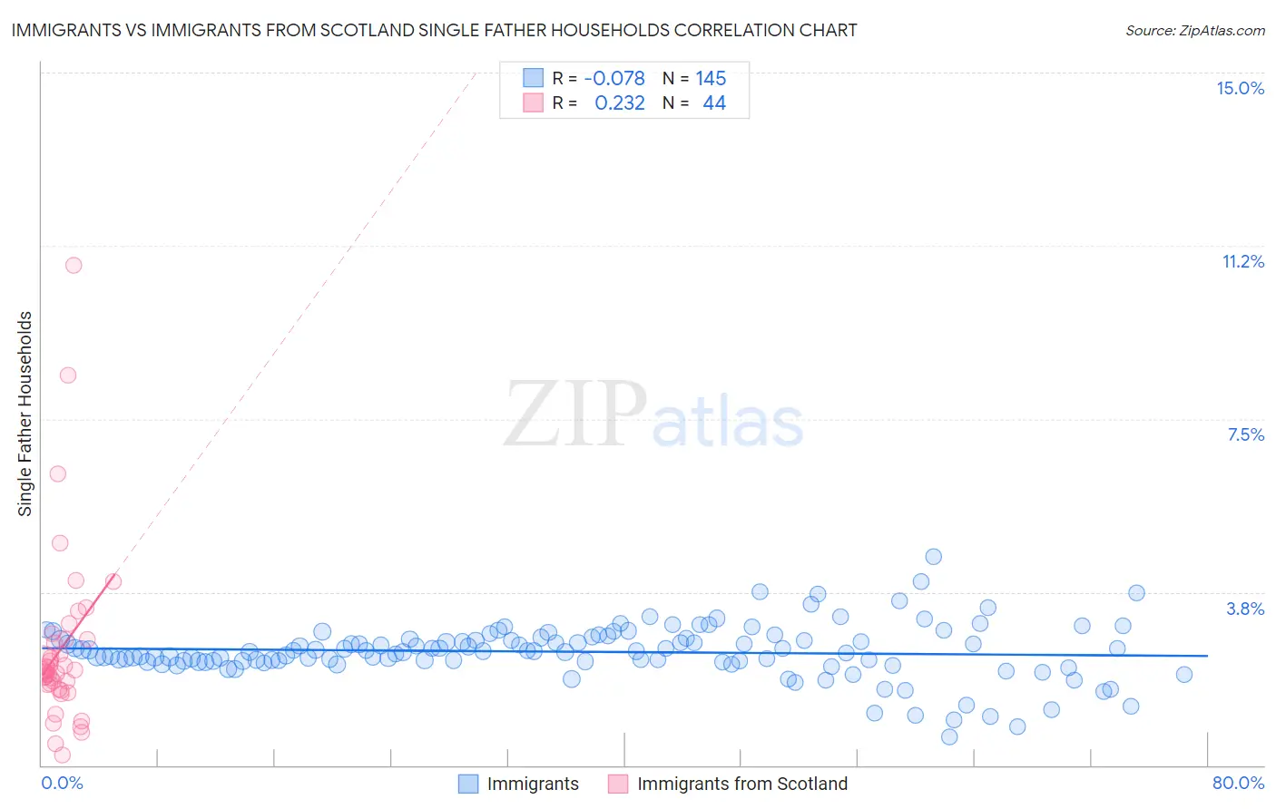 Immigrants vs Immigrants from Scotland Single Father Households