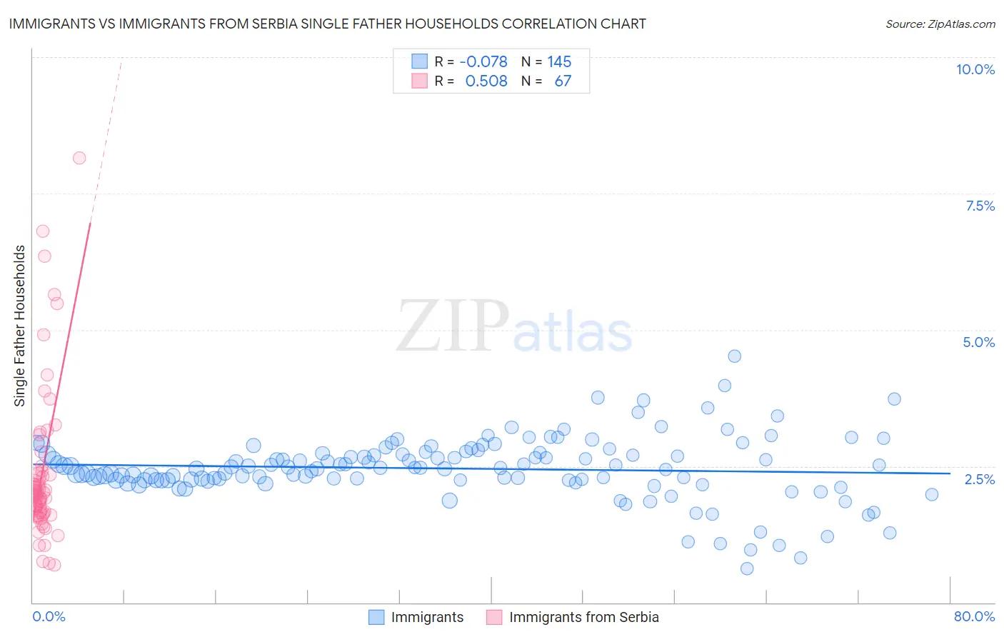 Immigrants vs Immigrants from Serbia Single Father Households