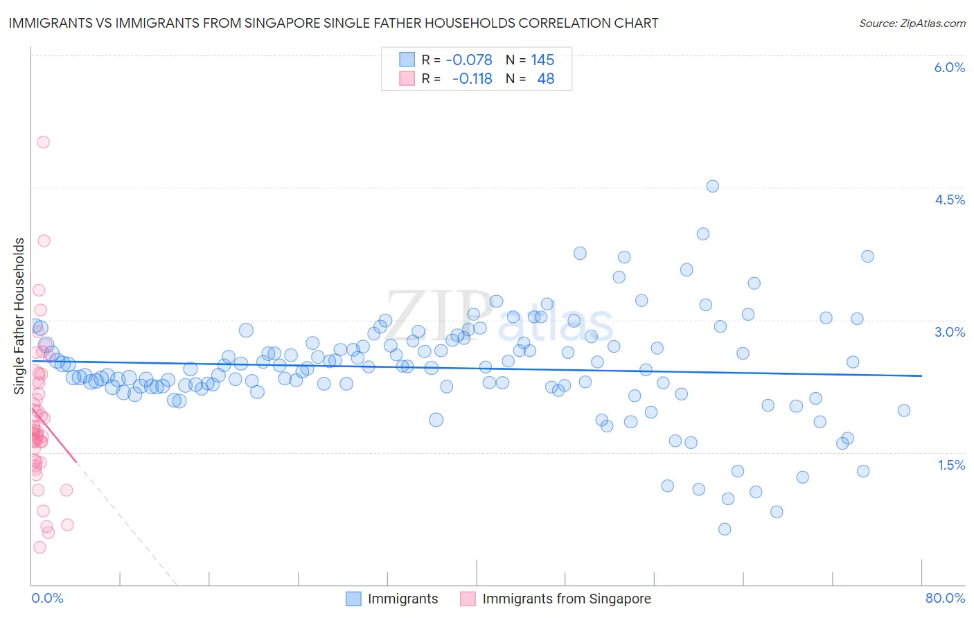 Immigrants vs Immigrants from Singapore Single Father Households