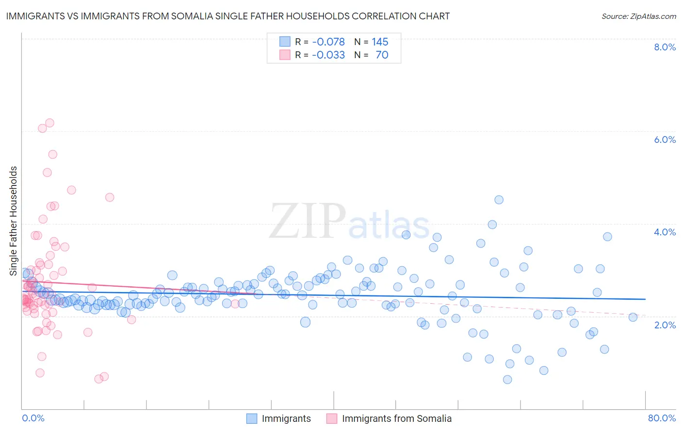 Immigrants vs Immigrants from Somalia Single Father Households