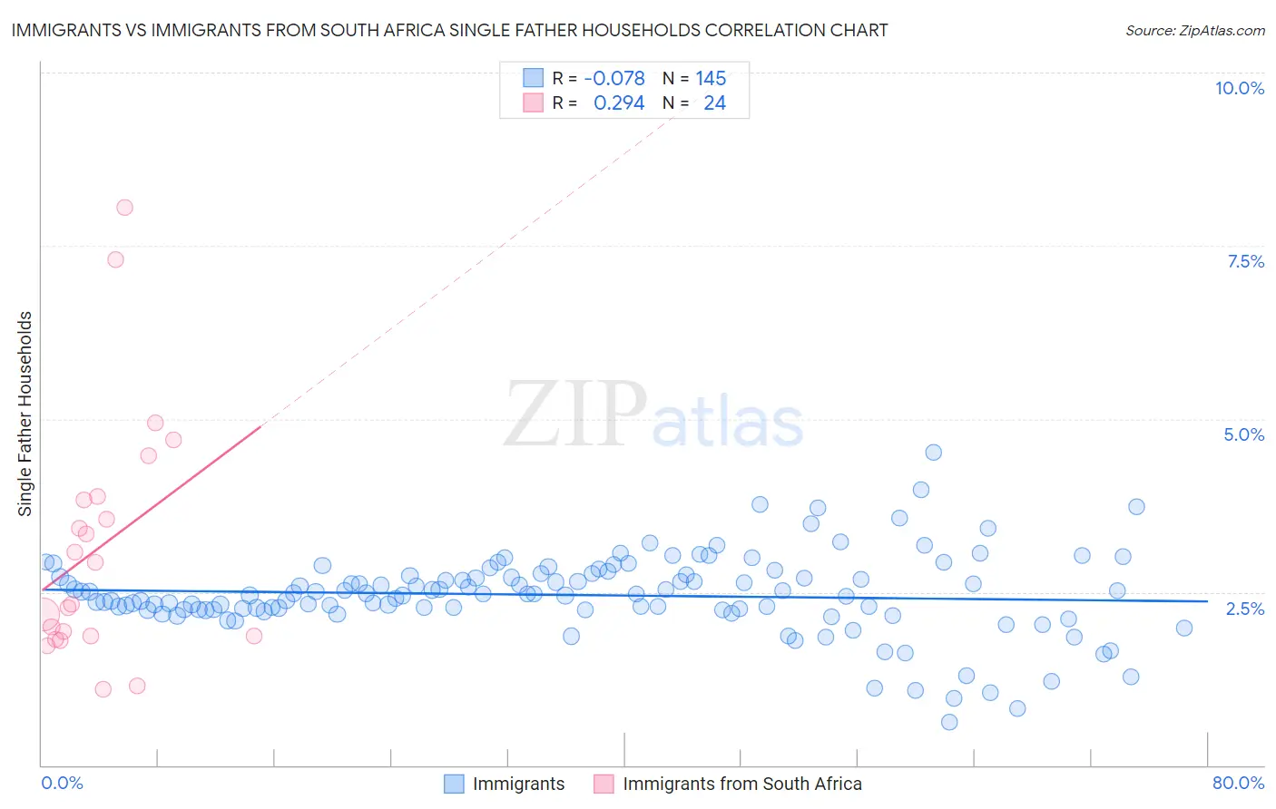 Immigrants vs Immigrants from South Africa Single Father Households