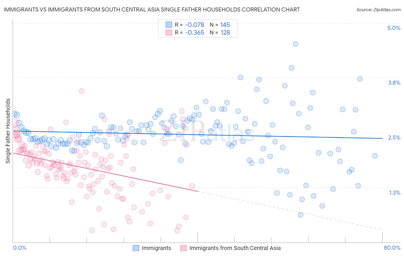 Immigrants vs Immigrants from South Central Asia Single Father Households