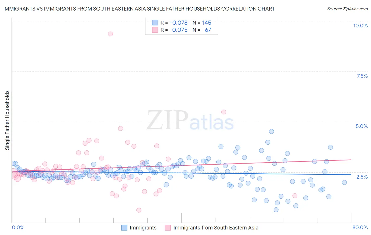 Immigrants vs Immigrants from South Eastern Asia Single Father Households