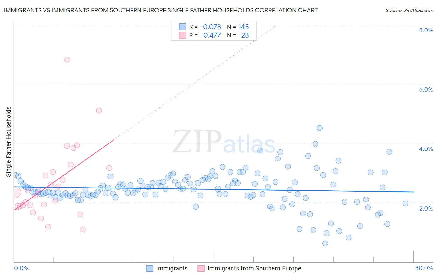 Immigrants vs Immigrants from Southern Europe Single Father Households