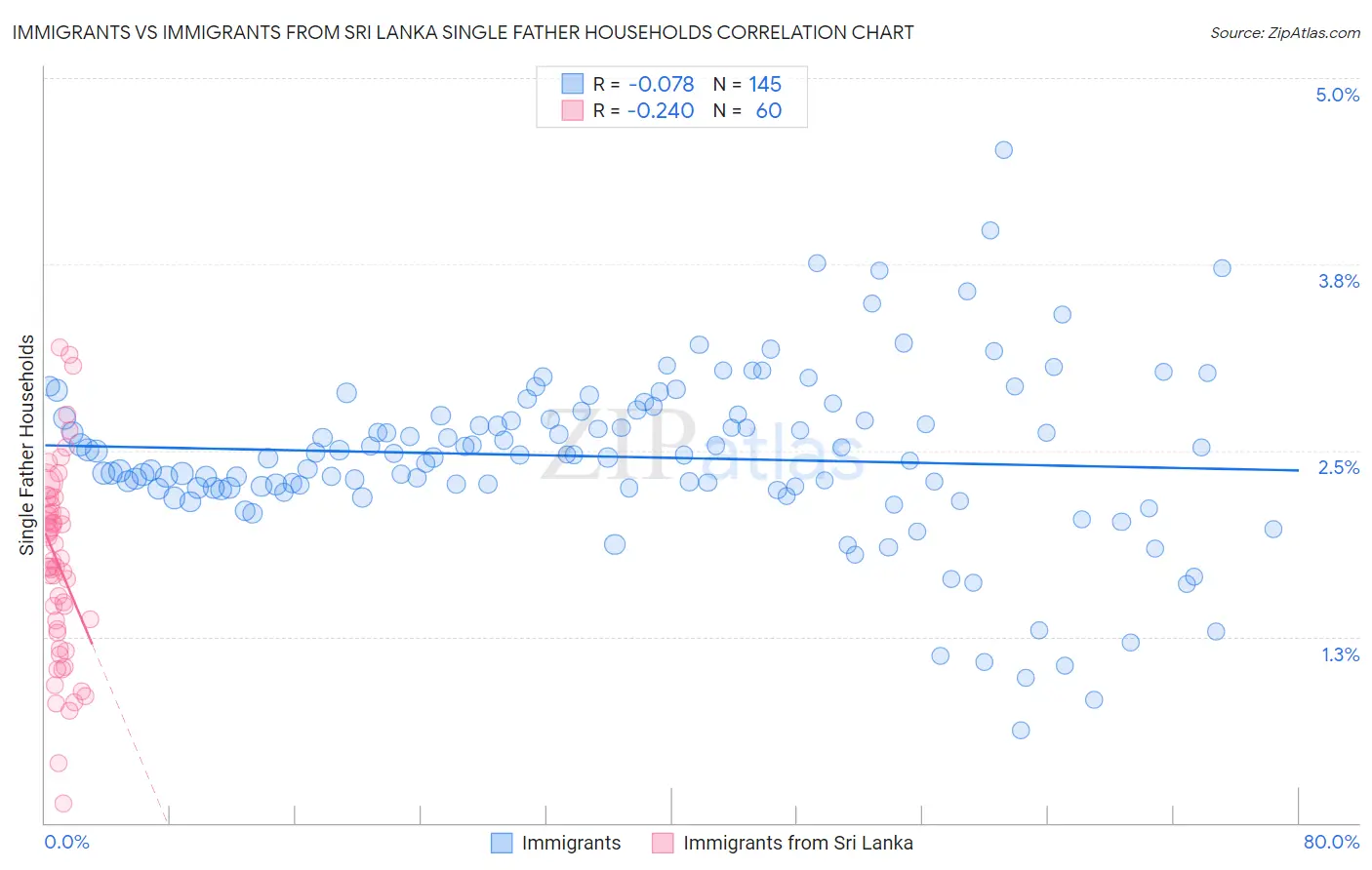 Immigrants vs Immigrants from Sri Lanka Single Father Households