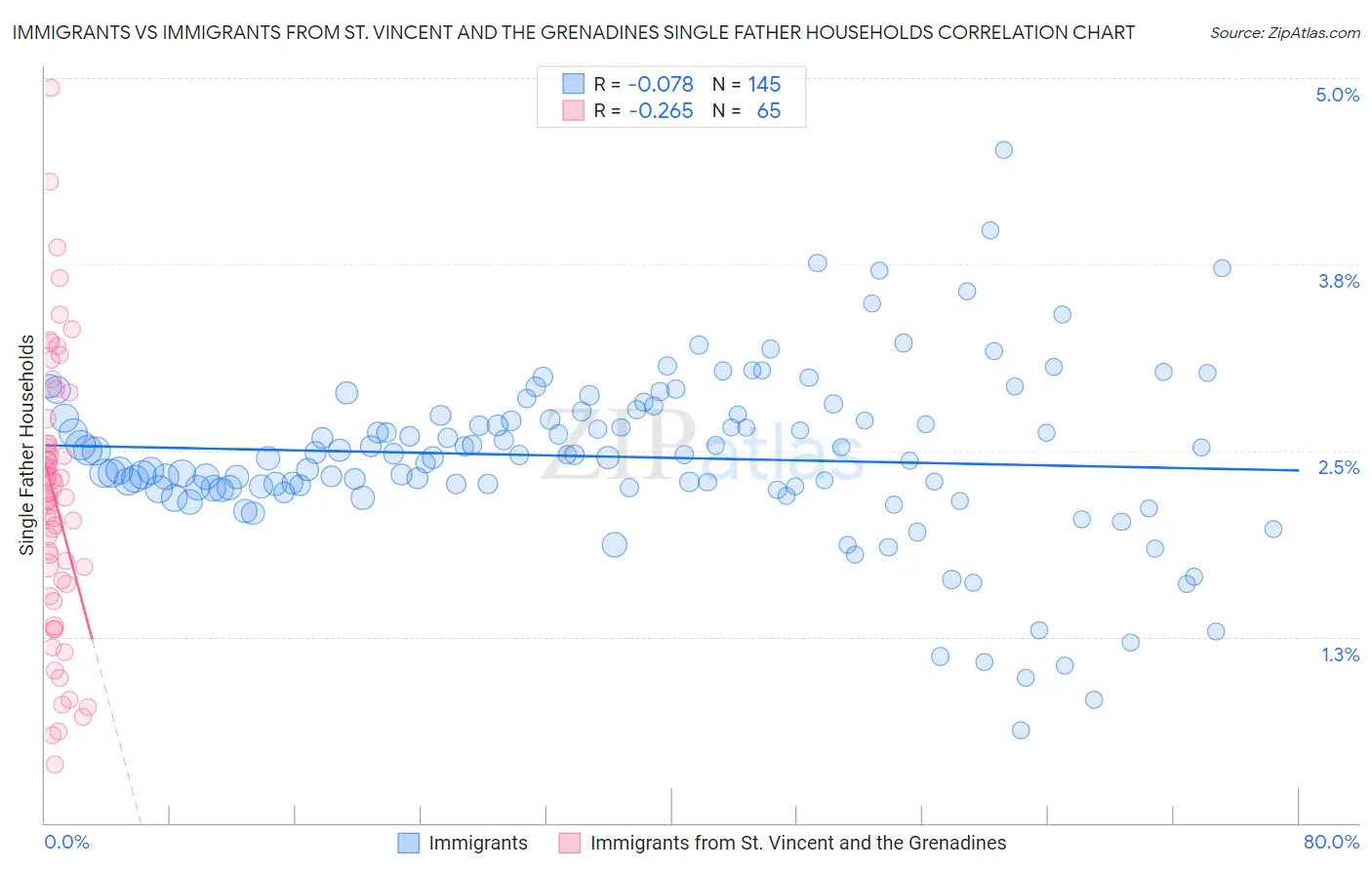 Immigrants vs Immigrants from St. Vincent and the Grenadines Single Father Households