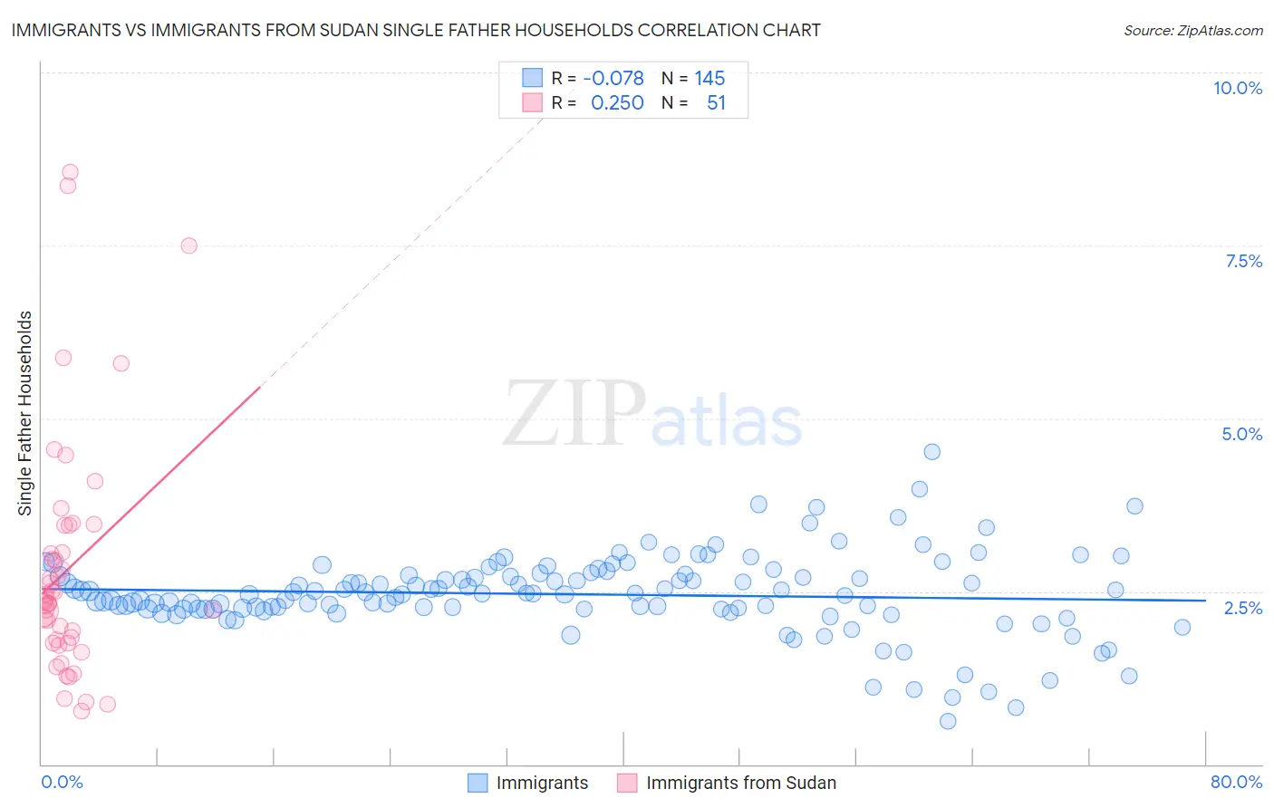 Immigrants vs Immigrants from Sudan Single Father Households
