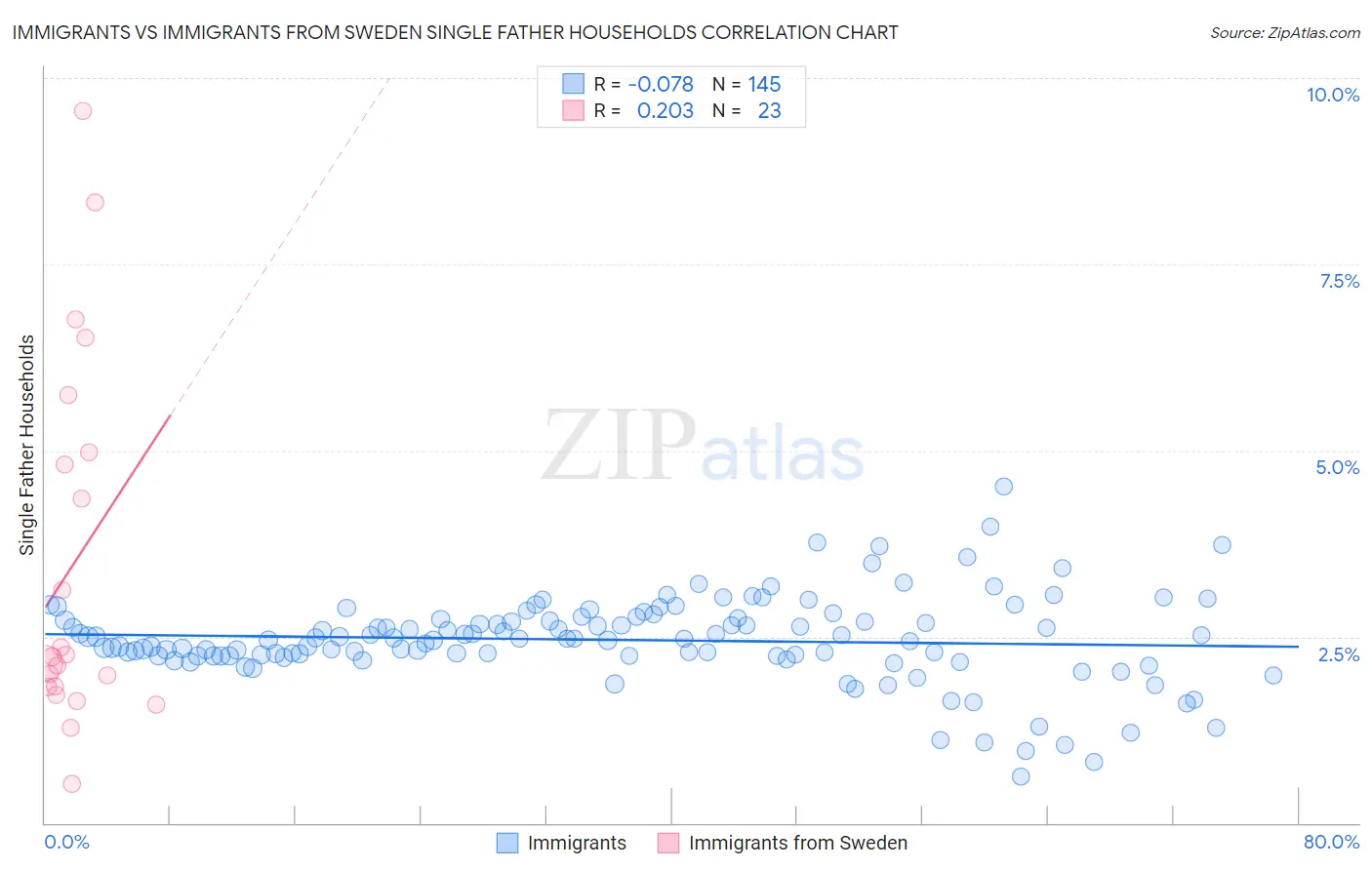 Immigrants vs Immigrants from Sweden Single Father Households