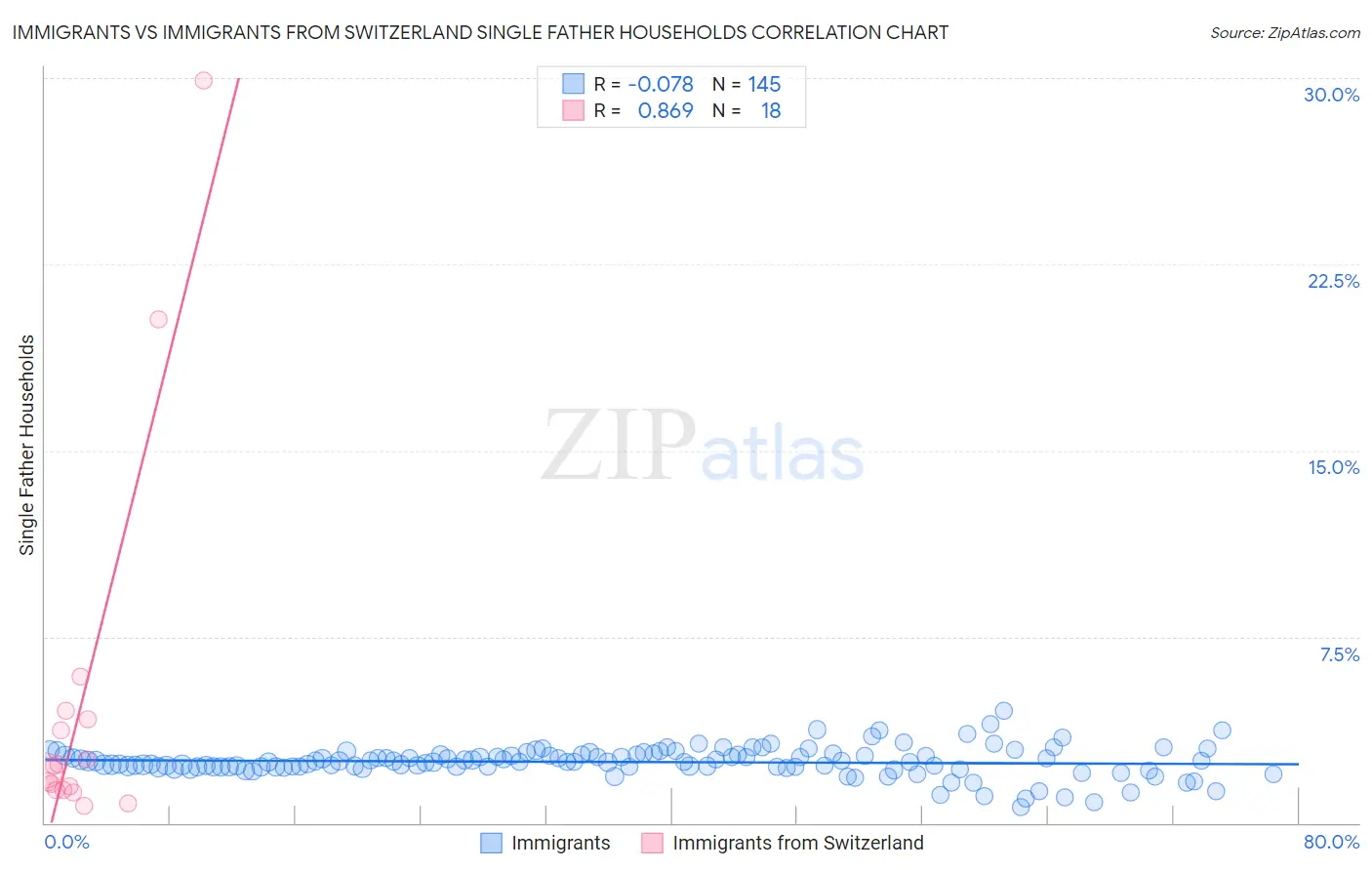 Immigrants vs Immigrants from Switzerland Single Father Households