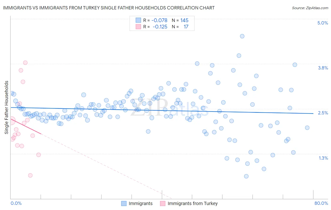 Immigrants vs Immigrants from Turkey Single Father Households