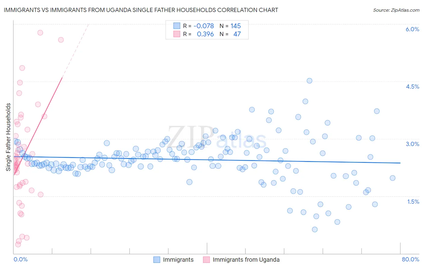 Immigrants vs Immigrants from Uganda Single Father Households