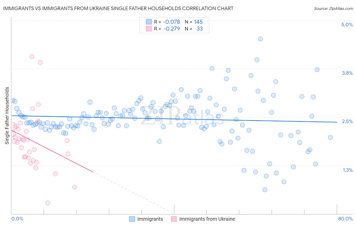 Immigrants vs Immigrants from Ukraine Single Father Households