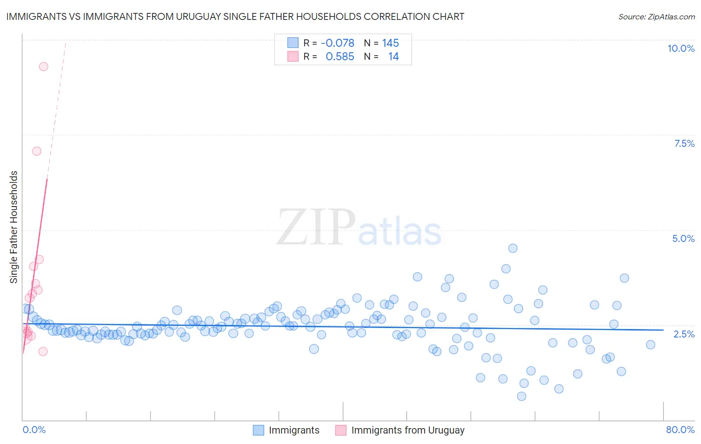 Immigrants vs Immigrants from Uruguay Single Father Households