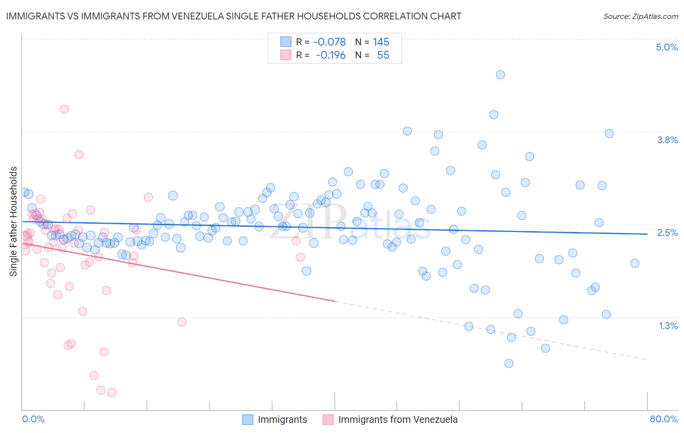 Immigrants vs Immigrants from Venezuela Single Father Households