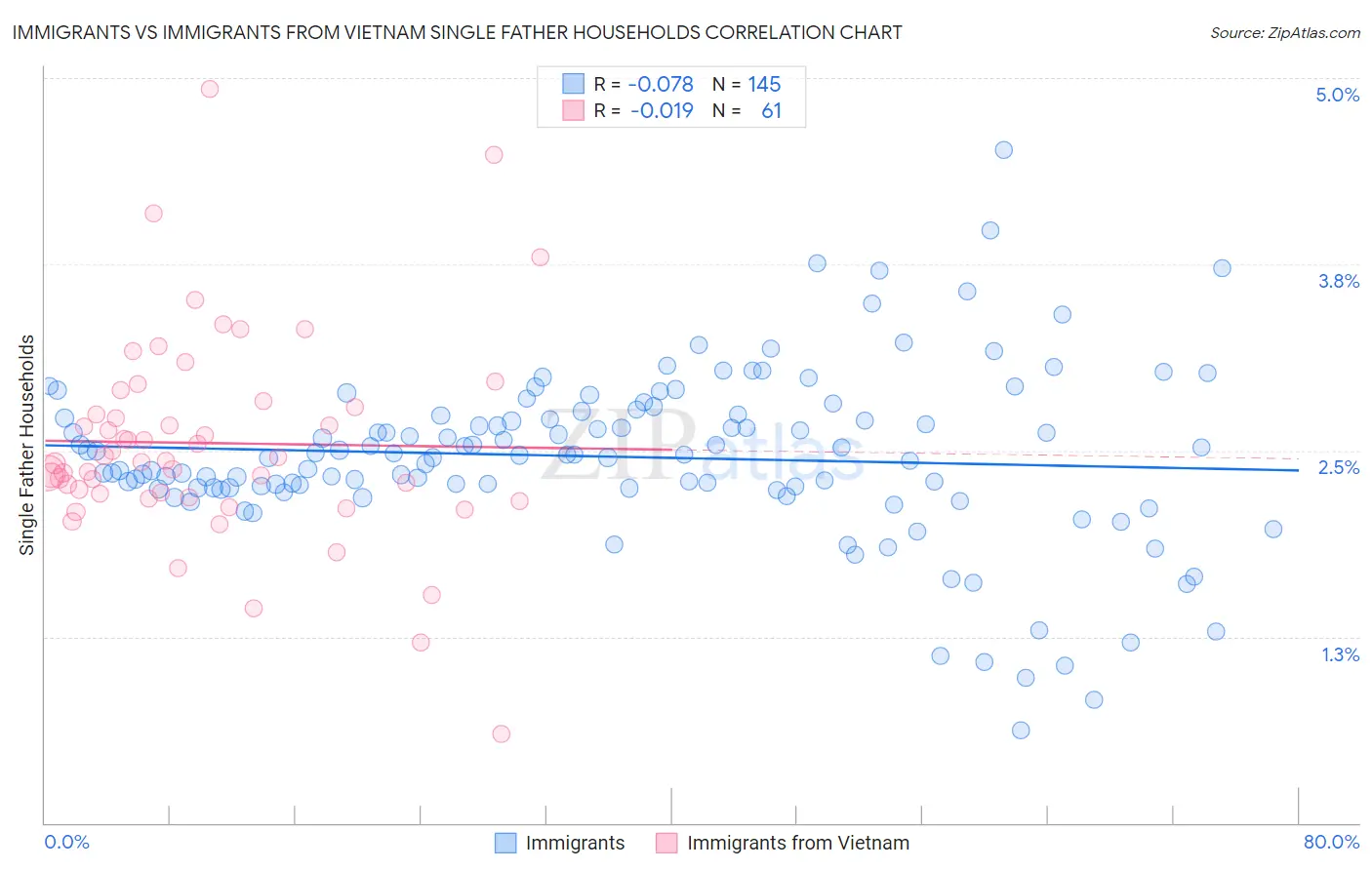 Immigrants vs Immigrants from Vietnam Single Father Households