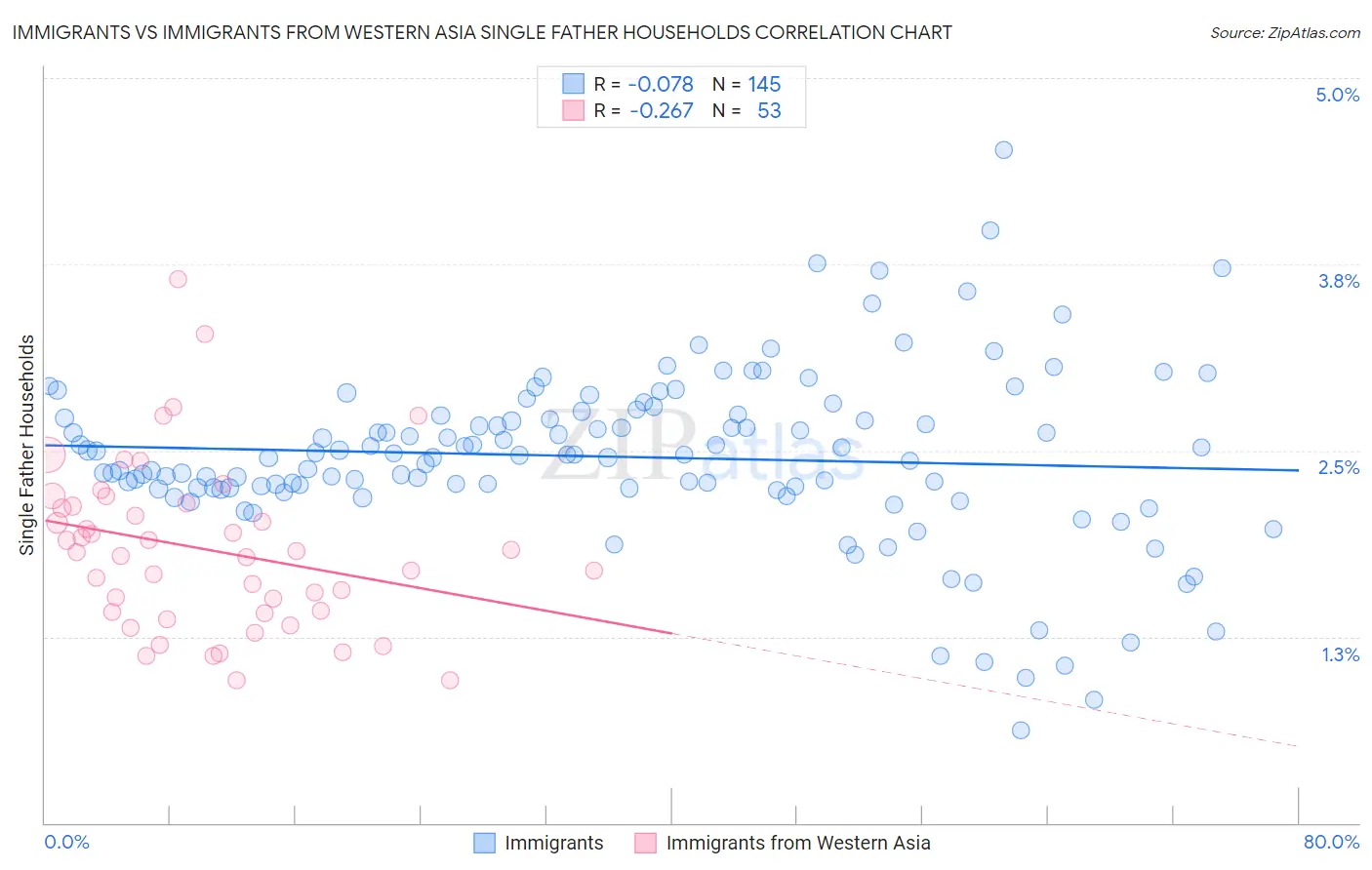 Immigrants vs Immigrants from Western Asia Single Father Households