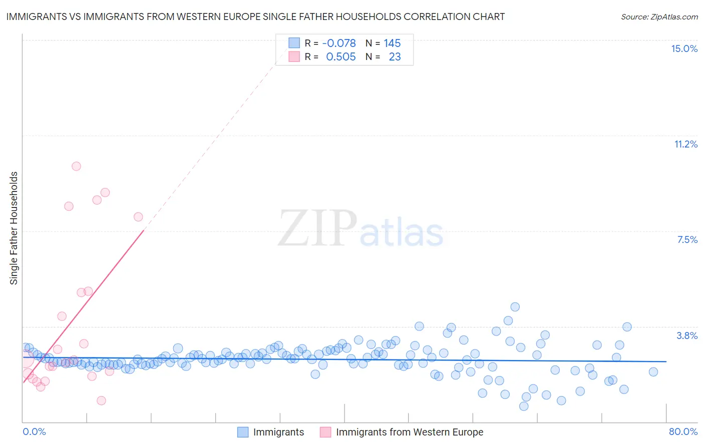 Immigrants vs Immigrants from Western Europe Single Father Households