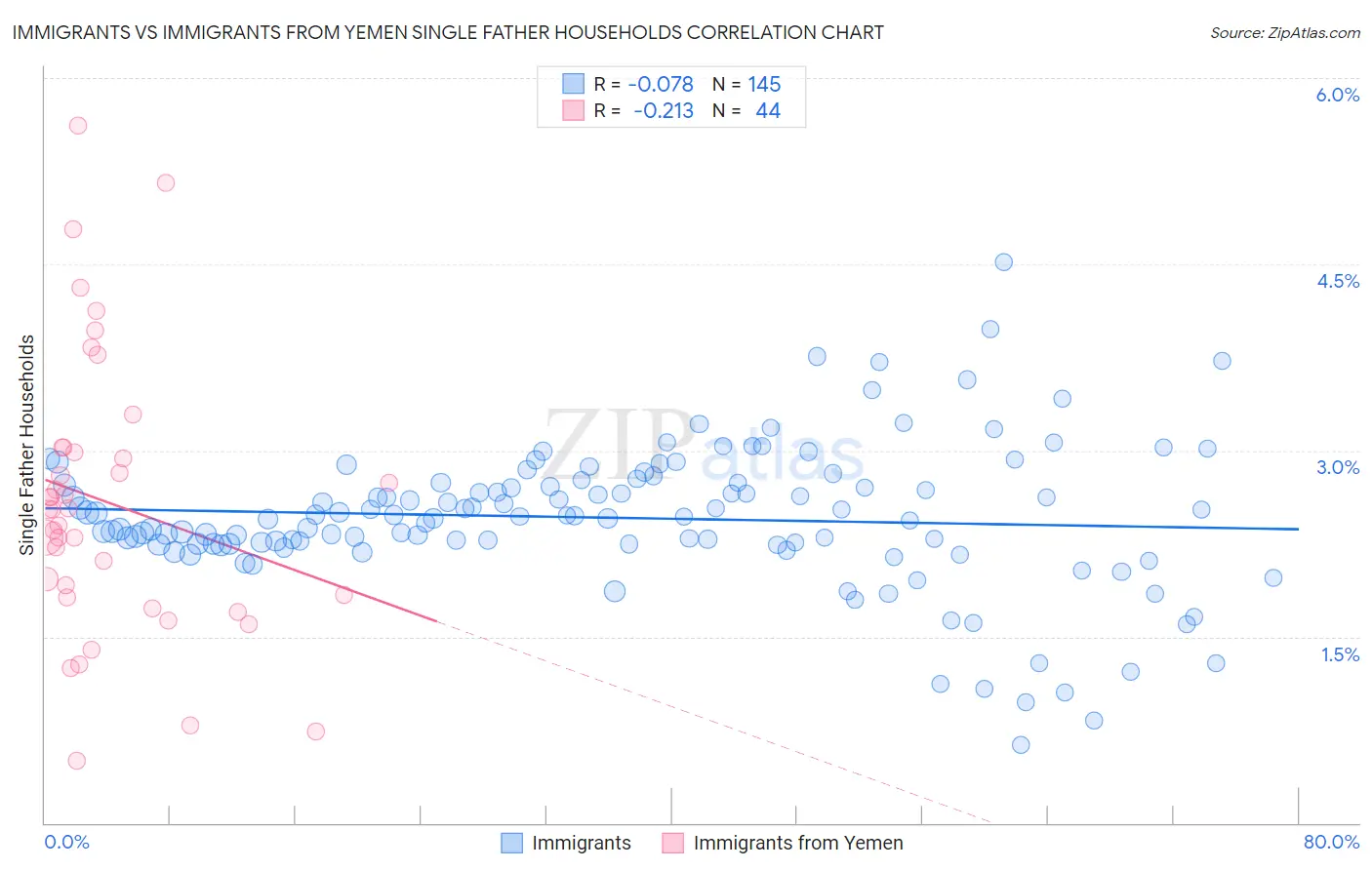 Immigrants vs Immigrants from Yemen Single Father Households