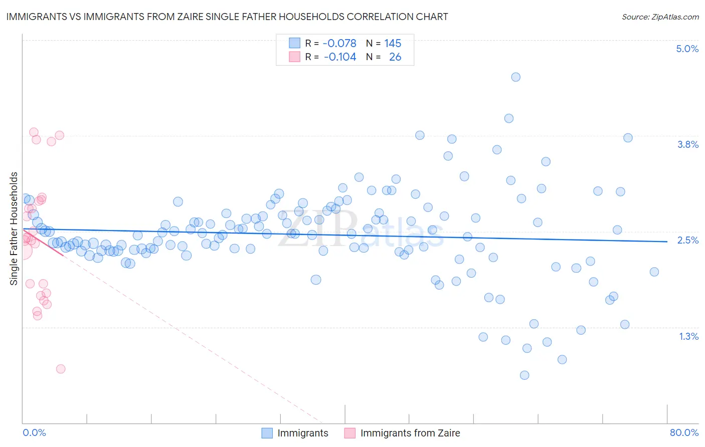 Immigrants vs Immigrants from Zaire Single Father Households