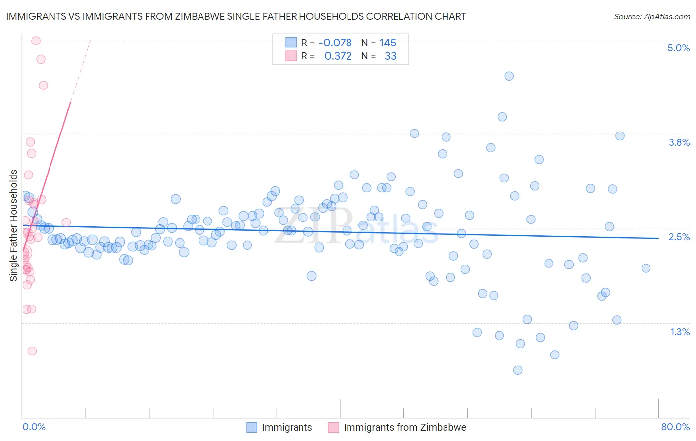 Immigrants vs Immigrants from Zimbabwe Single Father Households