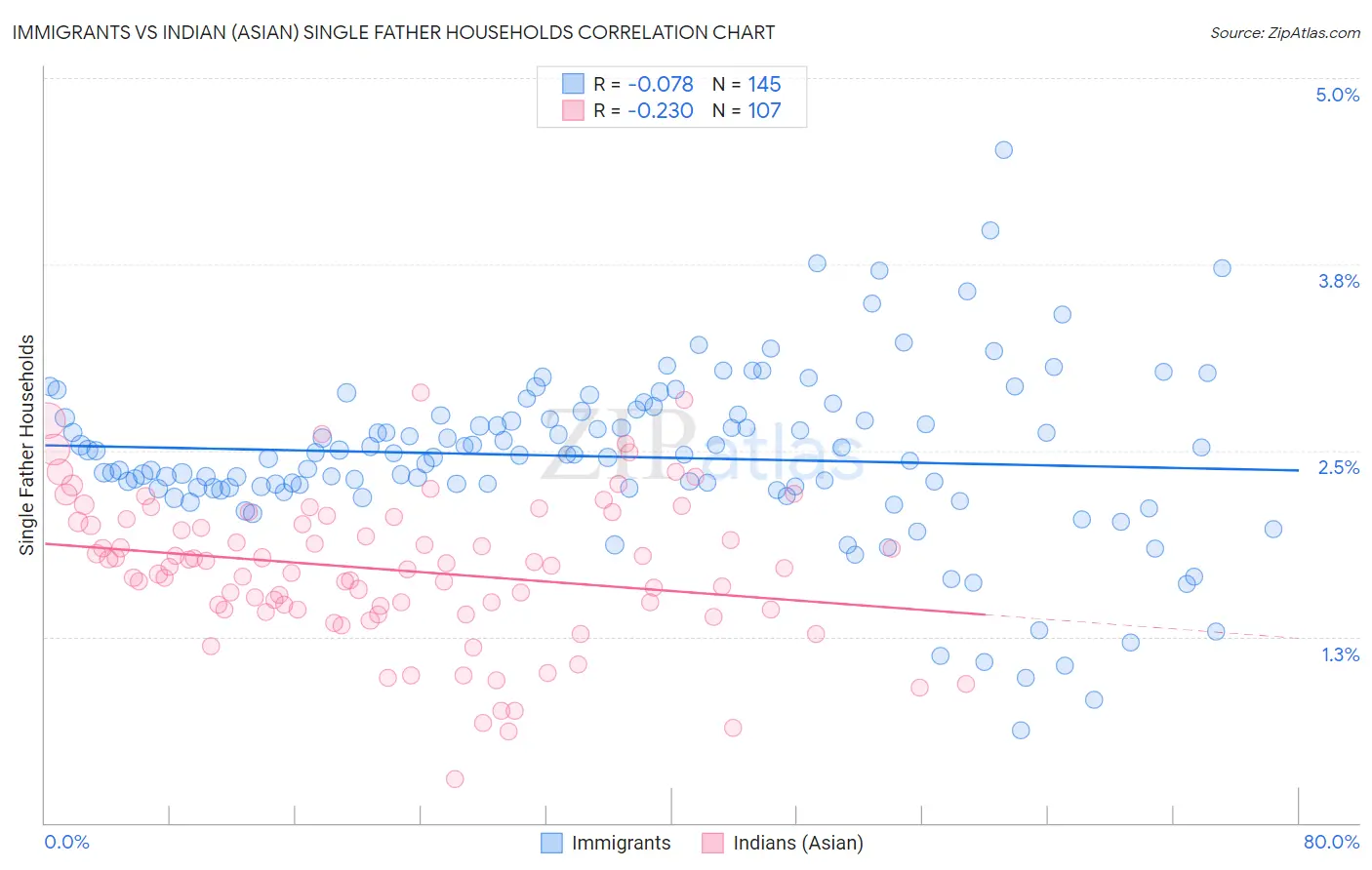 Immigrants vs Indian (Asian) Single Father Households