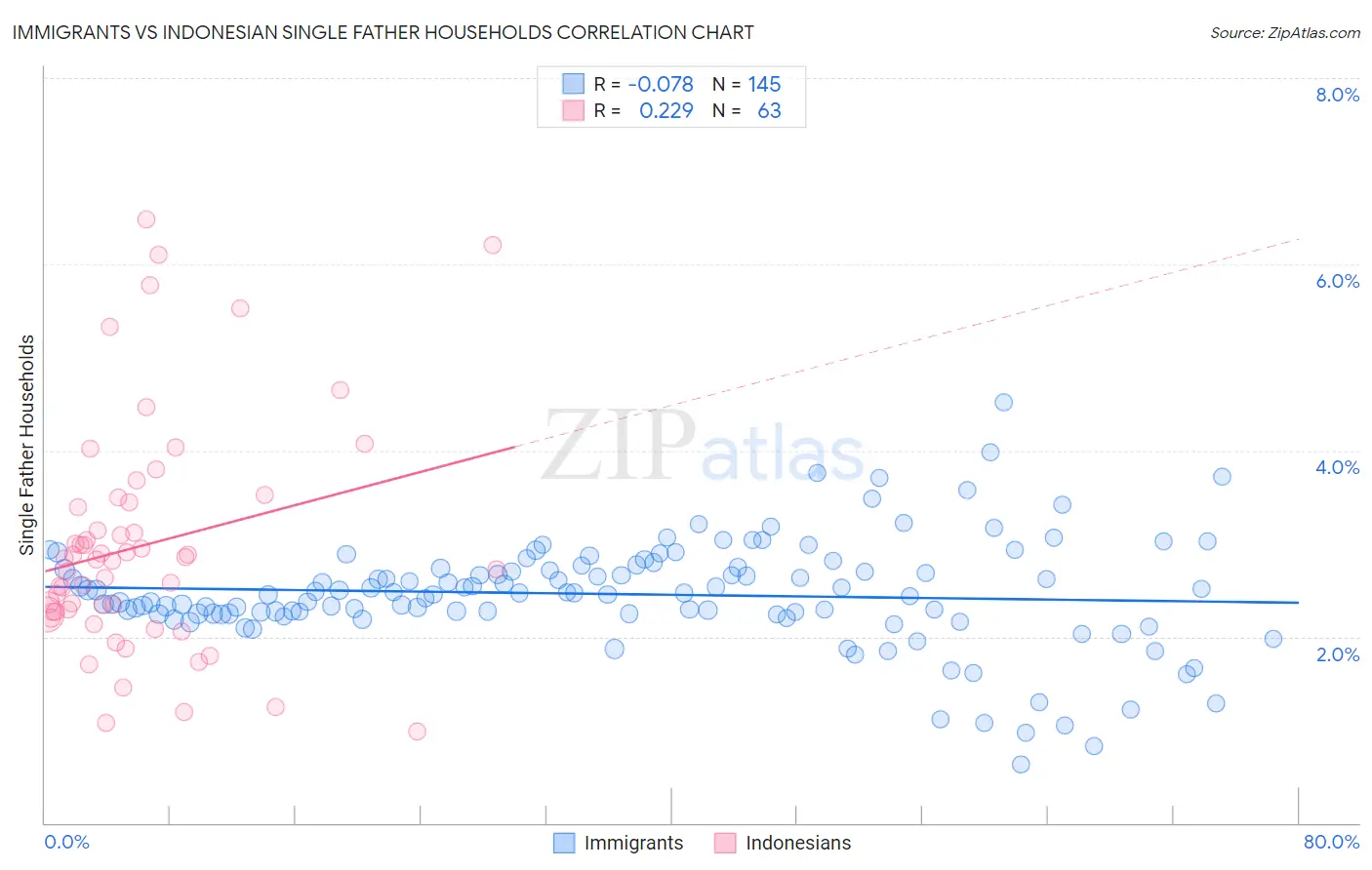 Immigrants vs Indonesian Single Father Households