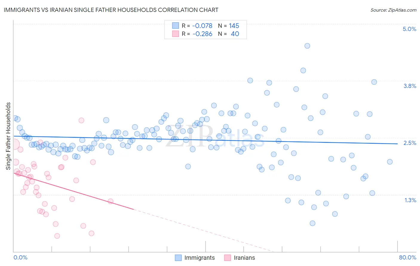 Immigrants vs Iranian Single Father Households