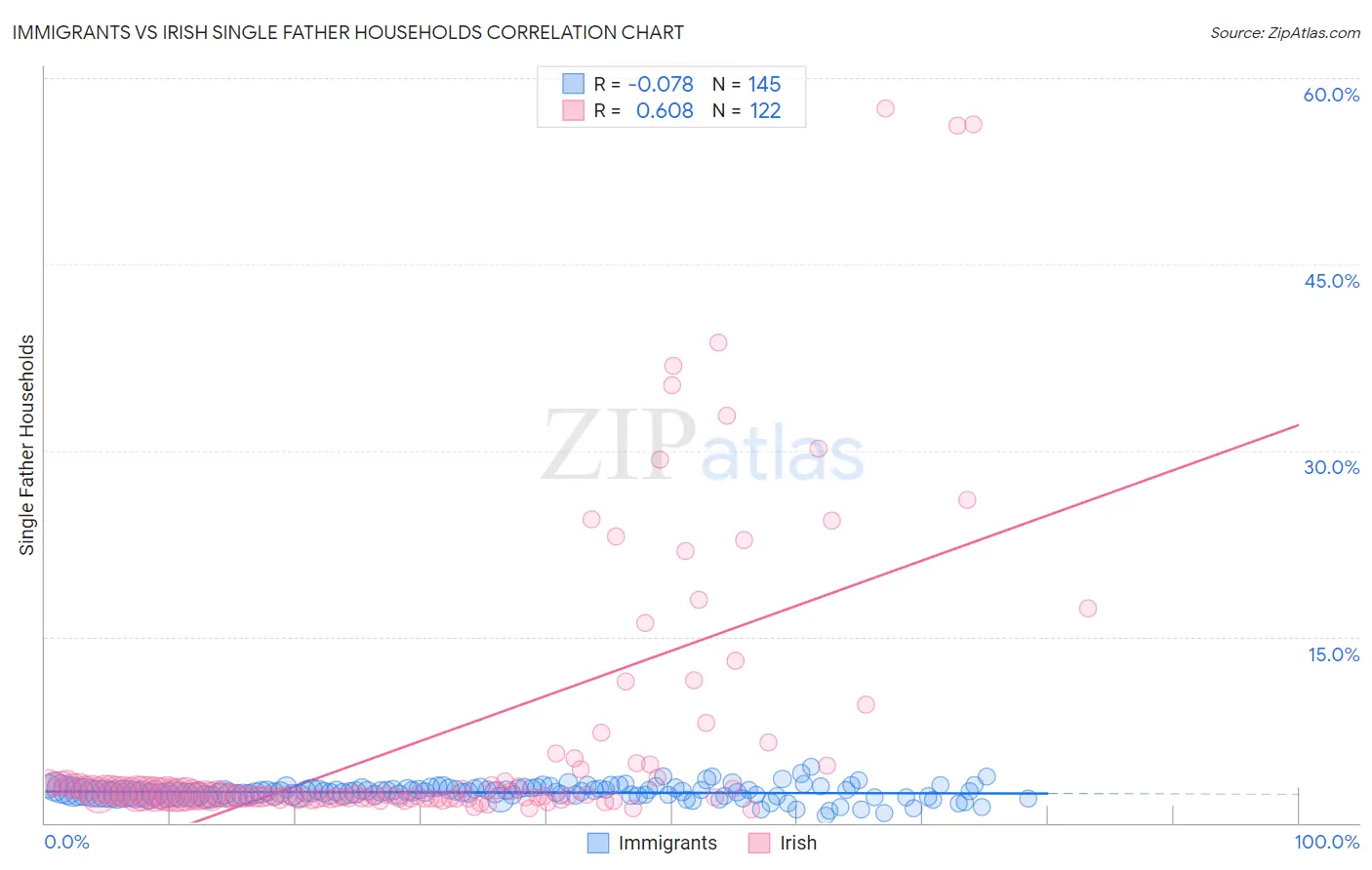 Immigrants vs Irish Single Father Households