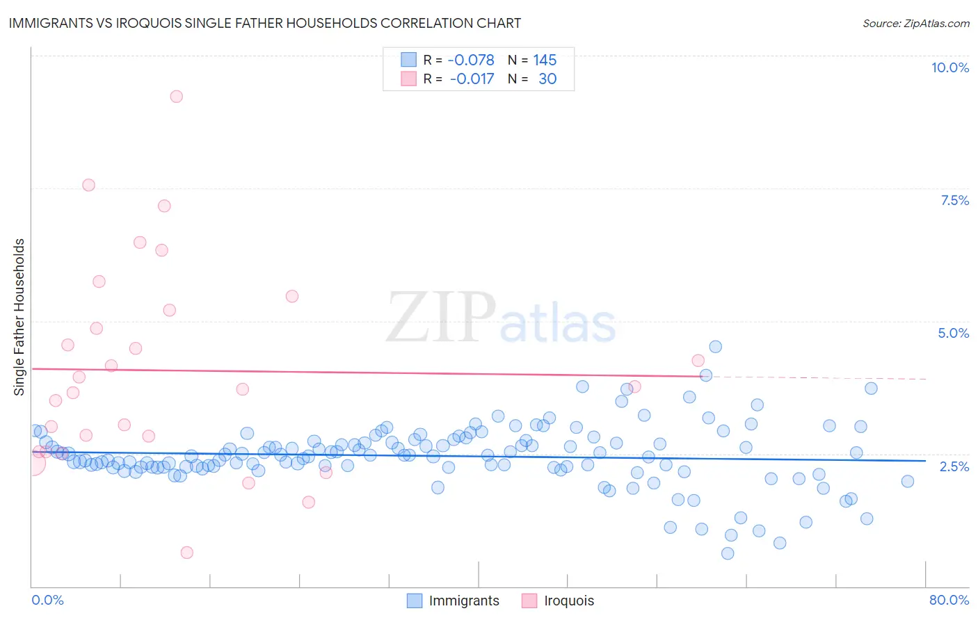 Immigrants vs Iroquois Single Father Households