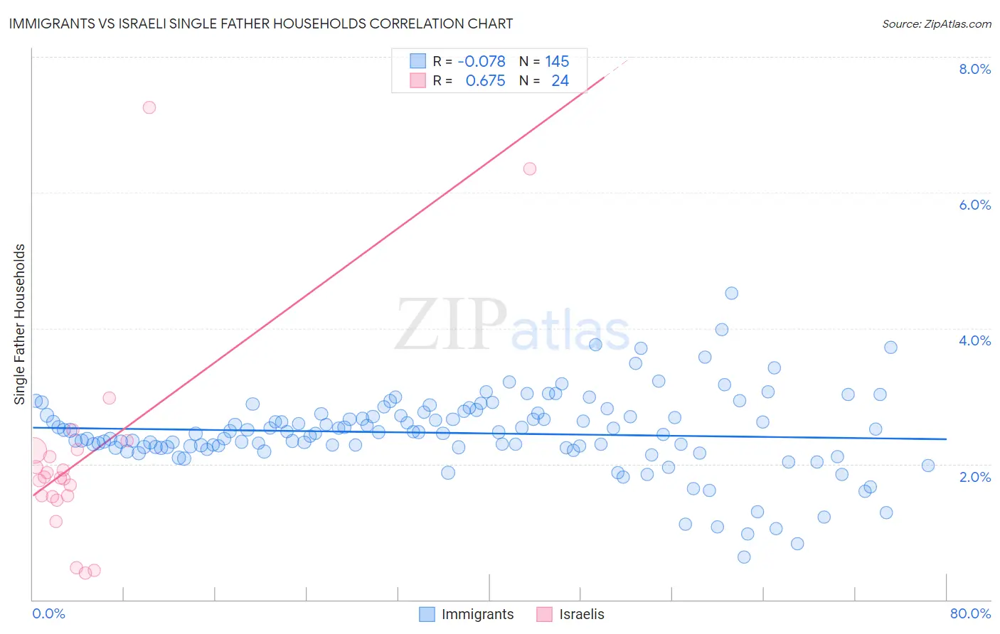 Immigrants vs Israeli Single Father Households