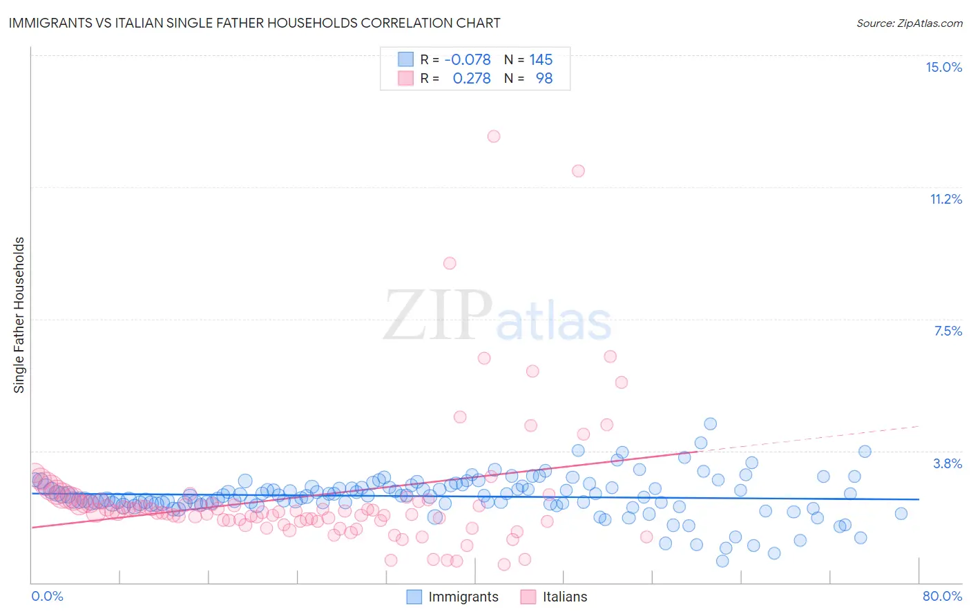Immigrants vs Italian Single Father Households