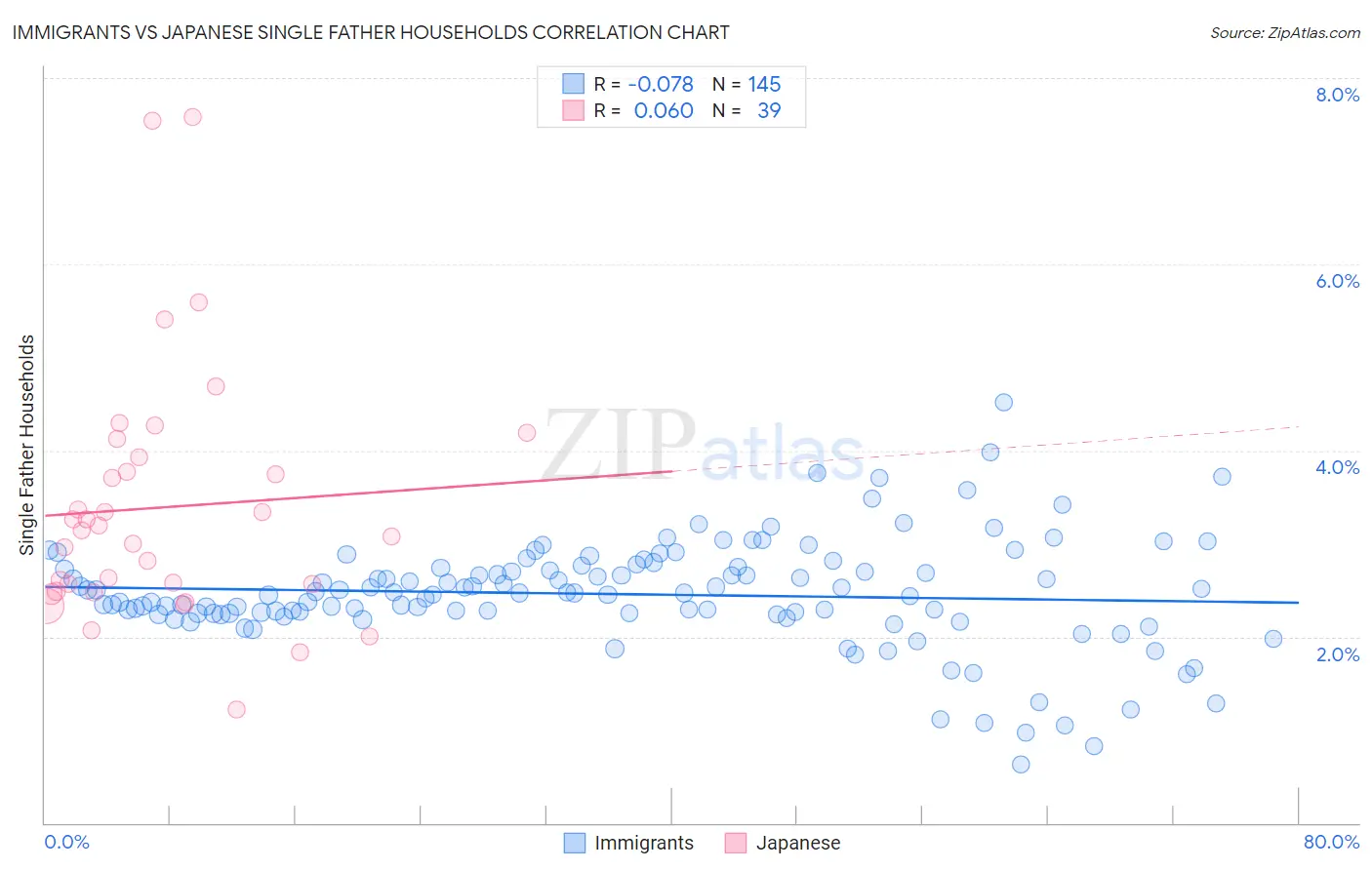 Immigrants vs Japanese Single Father Households
