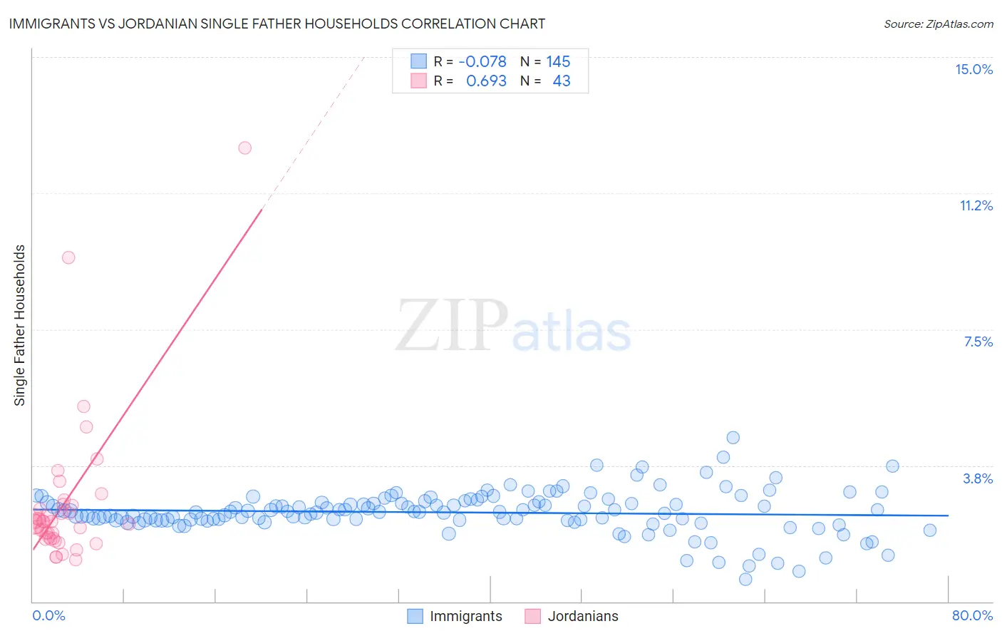 Immigrants vs Jordanian Single Father Households