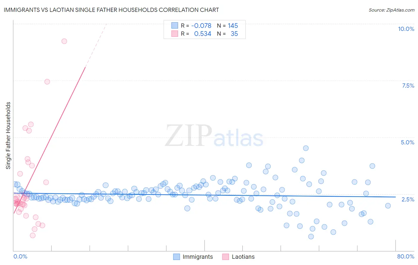 Immigrants vs Laotian Single Father Households
