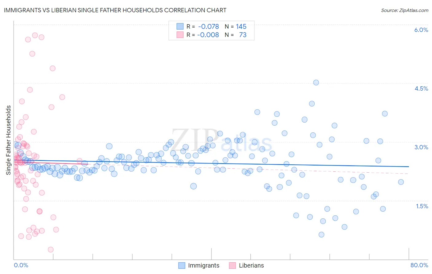 Immigrants vs Liberian Single Father Households